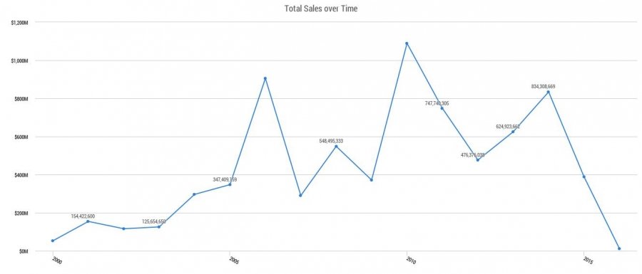 Sales over time on the lower Miami River.